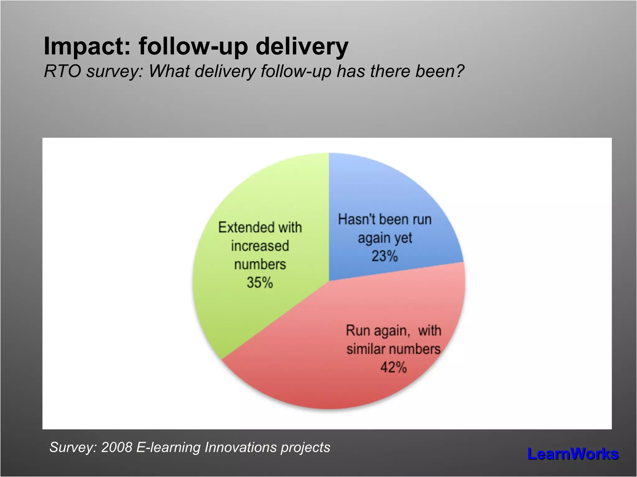 Impact: follow-up delivery RTO survey: What delivery follow-up has there been? Survey: 2008 E-learning Innovations projects 