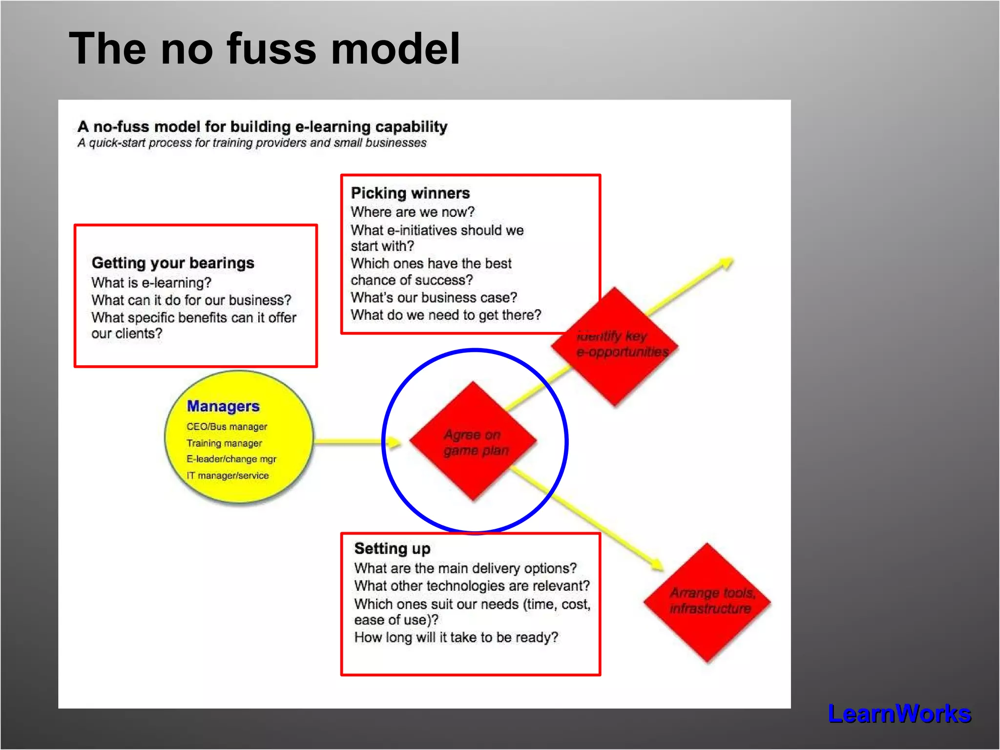 The no fuss model 
