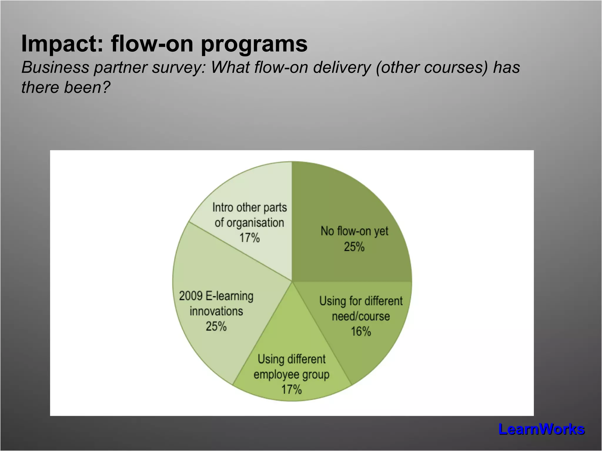 Impact: flow-on programs Business partner survey: What flow-on delivery (other courses) has there been? 