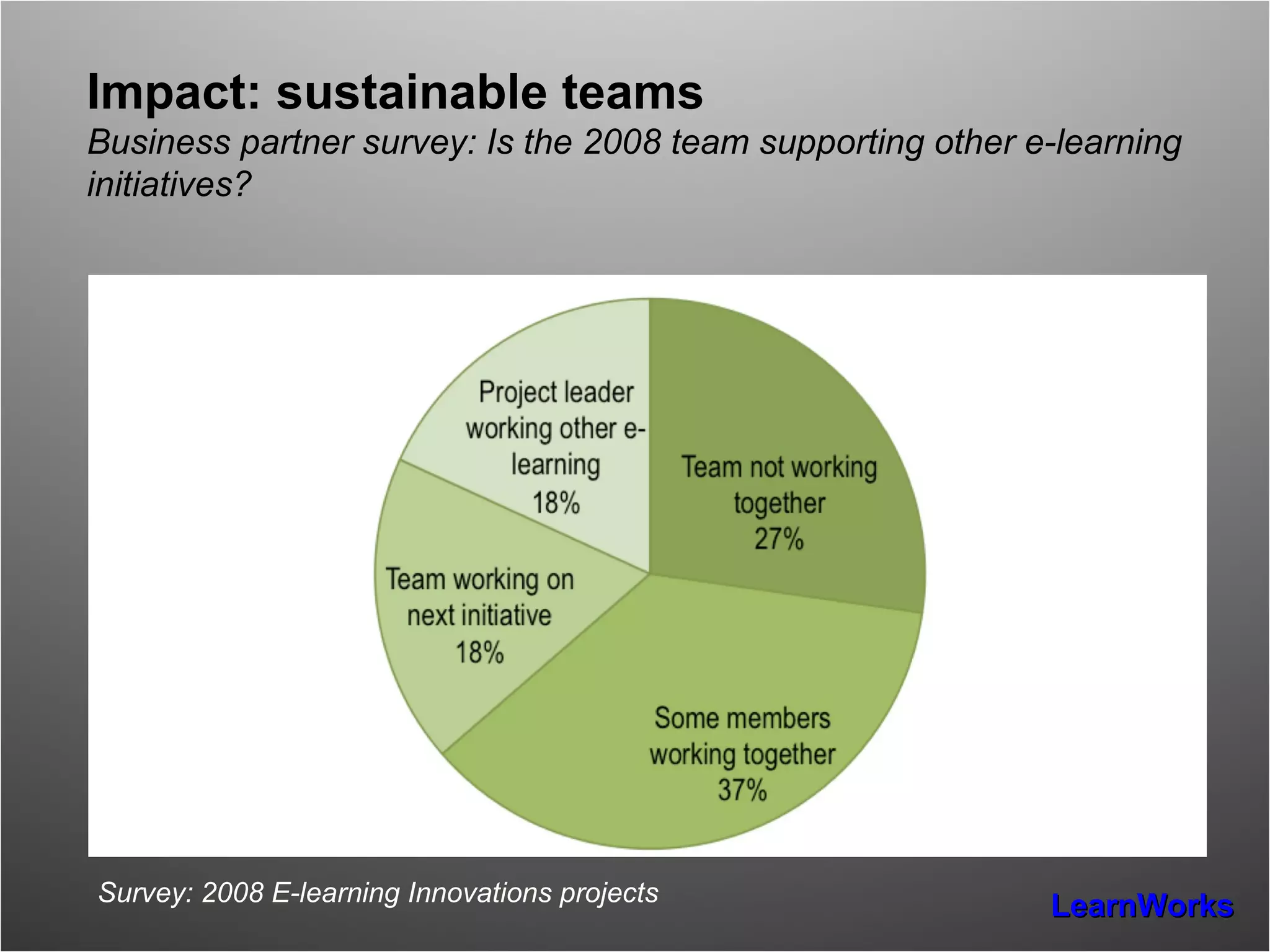 Impact: sustainable teams Business partner survey: Is the 2008 team supporting other e-learning initiatives? Survey: 2008 E-learning Innovations projects 