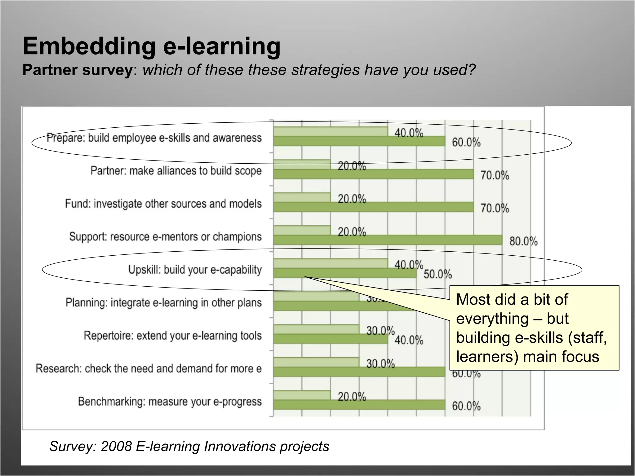 Embedding e-learning Partner survey :  which of these these strategies have you used? Survey: 2008 E-learning Innovations projects Most did a bit of everything – but building e-skills (staff, learners) main focus 