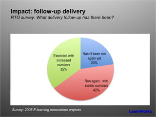 Impact: follow-up delivery RTO survey: What delivery follow-up has there been? Survey: 2008 E-learning Innovations projects 