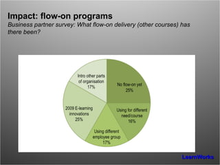 Impact: flow-on programs Business partner survey: What flow-on delivery (other courses) has there been? 