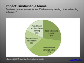 Impact: sustainable teams Business partner survey: Is the 2008 team supporting other e-learning initiatives? Survey: 2008 E-learning Innovations projects 