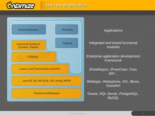 The role of Ontimize www.ontimize.com Applications Integrated and tested functional modules Enterprise application development Framework JFreeReport, JFreeChart, iText, JEP… Weblogic, Websphere, iAS, JBoss, Glassfish Oracle, SQL Server, PostgreSQL, MySQL 