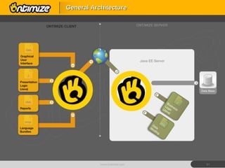 General Architecture www.ontimize.com 