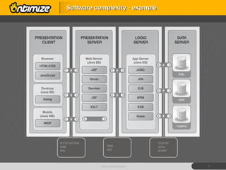 Software complexity - example www.ontimize.com 