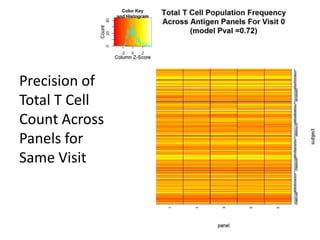Precision of
Total T Cell
Count Across
Panels for
Same Visit

 
