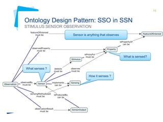 19

Ontology Design Pattern: SSO in SSN
STIMULUS SENSOR OBSERVATION
Sensor is anything that observes
Sensor is anything that observes

What is sensed?
What is sensed?
What senses ?
What senses ?
How it senses ? senses ?
How it

 