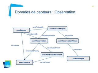20

Données de capteurs : Observation

ssn:isProducedBy
ssn:Sensor
ssn:observedBy

ssn:SensorOutput

ssn:observationResult

ssn:Observation

ssn:hasValue
ssn:ObservationValue

ssn:observes
ssn:featureOfInterest

ssn:observedProperty

quantityValue

ssn:FeatureOfInterest
xsd:datatype
ssn:Property

ssn:hasProperty

 