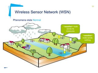 30

Wireless Sensor Network (WSN)
Phenomena state Normal
<weather> node
sends its
measures
<weather>
node sends
nothing

 