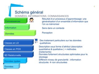 4

Schéma général
DONNÉES, INFORMATIONS, CONNAISSANCES
Connaissances

Résultat d’un processus d’apprentissage: une
généralisation d’un ensemble d’information que
l’on va mémoriser

Information

Sens dans un contexte

Données

Perception

Classes en LD
Classes en POO
BD Relationnelle
Données typées
Données

Des traitement particuliers sur les données
qualitatives

Description sous forme d’attribut (description
quantitative & qualitative ) + méthodes
(traitements)
Données fortement structurées optimisées pour le
stockage
Différent niveau de granularité : information
structurée  non structurées

 