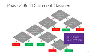 Positive
sentiment?
Is status
won’t fix?
Is status
won’t fix?
Only one
comment
in thread?
Change
within one
line?
Third
iteration?
Is status
closed?
Not Useful
Not Useful Not Useful
Not Useful
Useful Useful
Useful
Useful
85% Recall
89% Precision
Phase 2: Build Comment Classifier
34
 