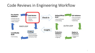 Code Reviews in Engineering Workflow
Code Review
• Select reviewers
• Review
• Check-in
Coding
• Version control
• Branch/Packages
• IDE & Dev Tools
Local/Buddy
Build
• Unit testing
Pre-checkin
Validation
• Private test env
• Functional tests
• Static analysis
E2E Validation
• Pre-prod deploy
• Scenario tests
• Build drop
Deploy to
Production
• Deployment
targets
Production
Validation
• Watchdogs
• Flighting
Rolling/Official
Build
• Buid verification
• Unit testing
OUTER LOOP
Check-in
INNER LOOP
Insights
7
 