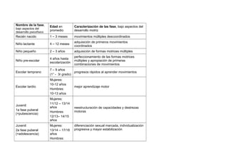 Nombre de la fase,
bajo aspectos del
desarrollo psicofísico
Edad en
promedio
Caracterización de las fase, bajo aspectos del
desarrollo motriz
Recién nacido 1 – 3 meses movimientos múltiples descoordinados
Niño lactante 4 – 12 meses
adquisición de primeros movimientos
coordinados
Niño pequeño 2 – 3 años adquisición de formas motrices múltiples
Niño pre-escolar
4 años hasta
escolarización
perfeccionamiento de las formas motrices
múltiples y apropiación de primeras
combinaciones de movimientos
Escolar temprano
7 – 9 años
(1° - 3r grado)
progresos rápidos al aprender movimientos
Escolar tardío
Mujeres:
10-12 años
Hombres:
10-13 años
mejor aprendizaje motor
Juvenil:
1a fase puberal
(=pubescencia)
Mujeres:
11/12 – 13/14
años
Hombres:
12/13– 14/15
años
reestructuración de capacidades y destrezas
motoras
Juvenil:
2a fase puberal
(=adolescencia)
Mujeres:
13/14 – 17/18
años
Hombres:
diferenciación sexual marcada, individualización
progresiva y mayor estabilización
 