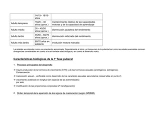 14/15– 18/19
años
Adulto temprano
18/20 – 30
años (aprox.)
mantenimiento relativo de las capacidades
motoras y de la capacidad de aprendizaje
Adulto medio
30 – 45/50
años (aprox.)
disminución paulatina del rendimiento
Adulto tardío
45/50 – 60/70
años (aprox.)
disminución reforzada del rendimiento
Adulto más tardío
60/70 años en
adelante
involución motora marcada
Las edades se entienden como una orientación aproximada. Especialmente el inicio y el transcurso de la pubertad así como las edades avanzadas conocen
divergencias considerables en cuanto a la así llamada edad biológica y en cuanto al desarrollo motriz.
Características biológicas de la 1a
fase puberal
1. Procesos principales del desarrollo
 mayor producción de la hormona de crecimiento (STH) y de las hormonas sexuales (andrógenos, estrógenos)
Consecuencia:
 maduración sexual – verificable como desarrollo de los caracteres sexuales secundarios (véase tabla en punto 2)
 crecimiento acelerado en longitud (en especial de las extremidades)
por esto:
 modificación de las proporciones corporales (2a
transfiguración)
2. Orden temporal de la aparición de los signos de maduración (según GRIMM)
 