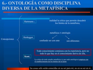6.- ONTOLOGÍA COMO DISCIPLINA DIVERSA DE LA METAFÍSICA Concepciones Hartmann.-   Heidegger   Kant   realidad la crítica que permite descubrir los límites de la metafísica   metafísica  ≠  ontología confunde ser con ente son diferentes Todo conocimiento comienza con la experiencia, pero no todo lo que hay en el conocimiento deriva de ella   La critica de todo estudio metafísico (y por ende antológico)  empieza con el establecimiento de los limites de la razón . las cosas solo serán conocidas en su ser para mi, no en su ser en si.   
