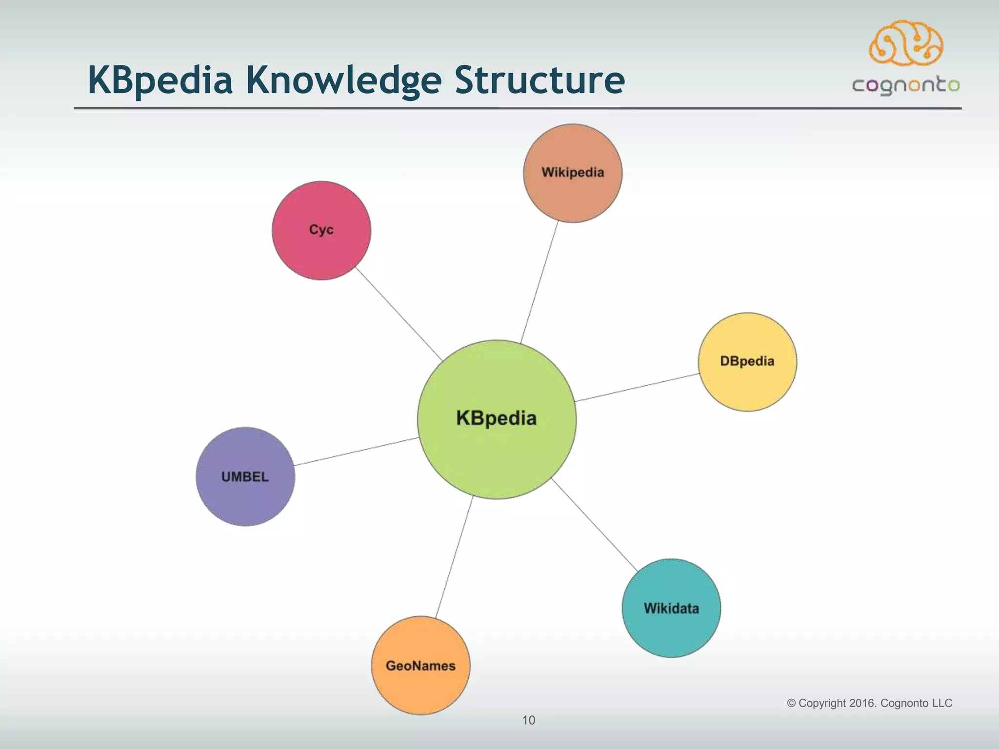 © Copyright 2016. Cognonto LLC
10
KBpedia Knowledge Structure
 