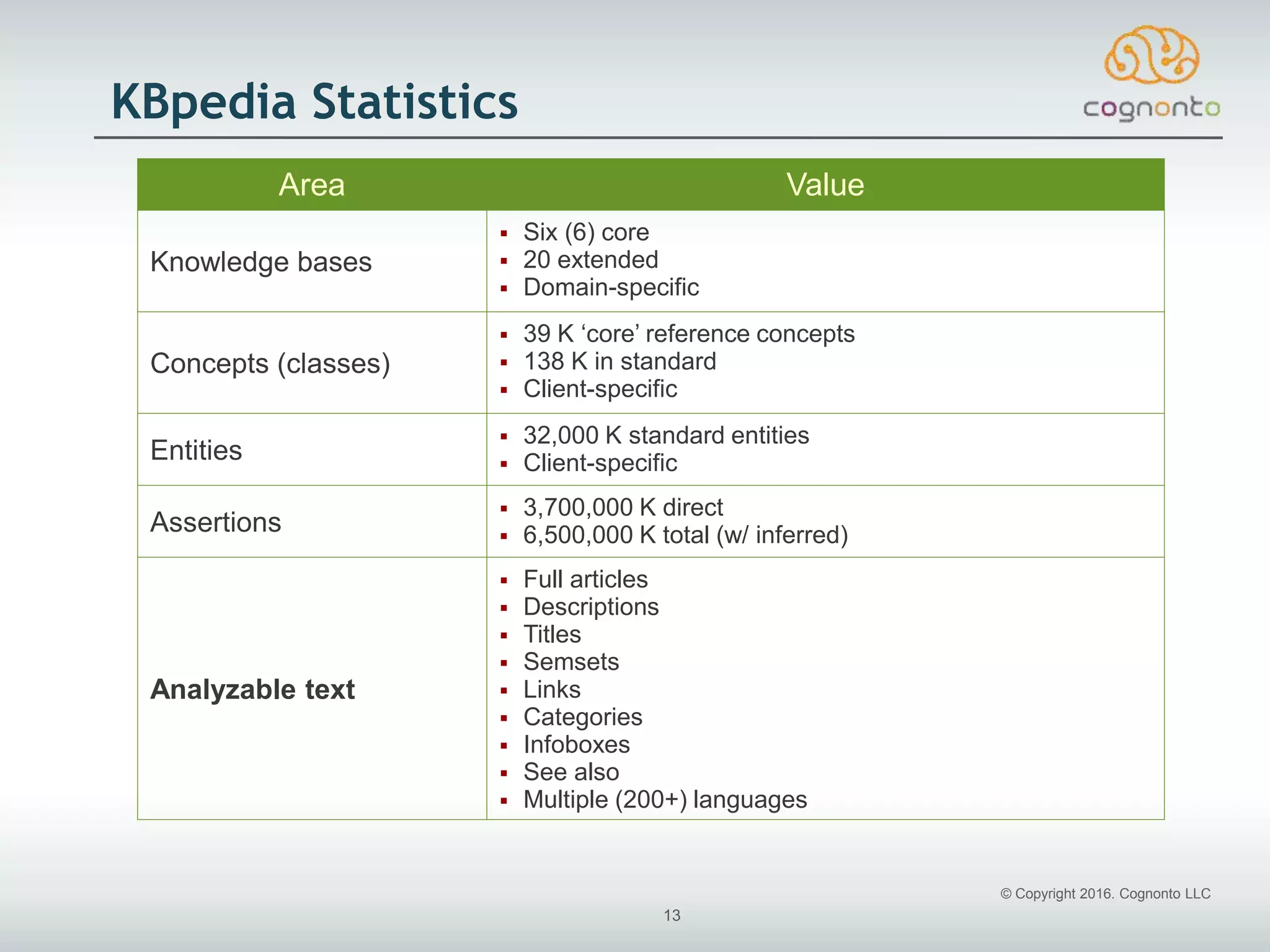 © Copyright 2016. Cognonto LLC
13
KBpedia Statistics
Area Value
Knowledge bases
 Six (6) core
 20 extended
 Domain-specific
Concepts (classes)
 39 K ‘core’ reference concepts
 138 K in standard
 Client-specific
Entities
 32,000 K standard entities
 Client-specific
Assertions
 3,700,000 K direct
 6,500,000 K total (w/ inferred)
Analyzable text
 Full articles
 Descriptions
 Titles
 Semsets
 Links
 Categories
 Infoboxes
 See also
 Multiple (200+) languages
 