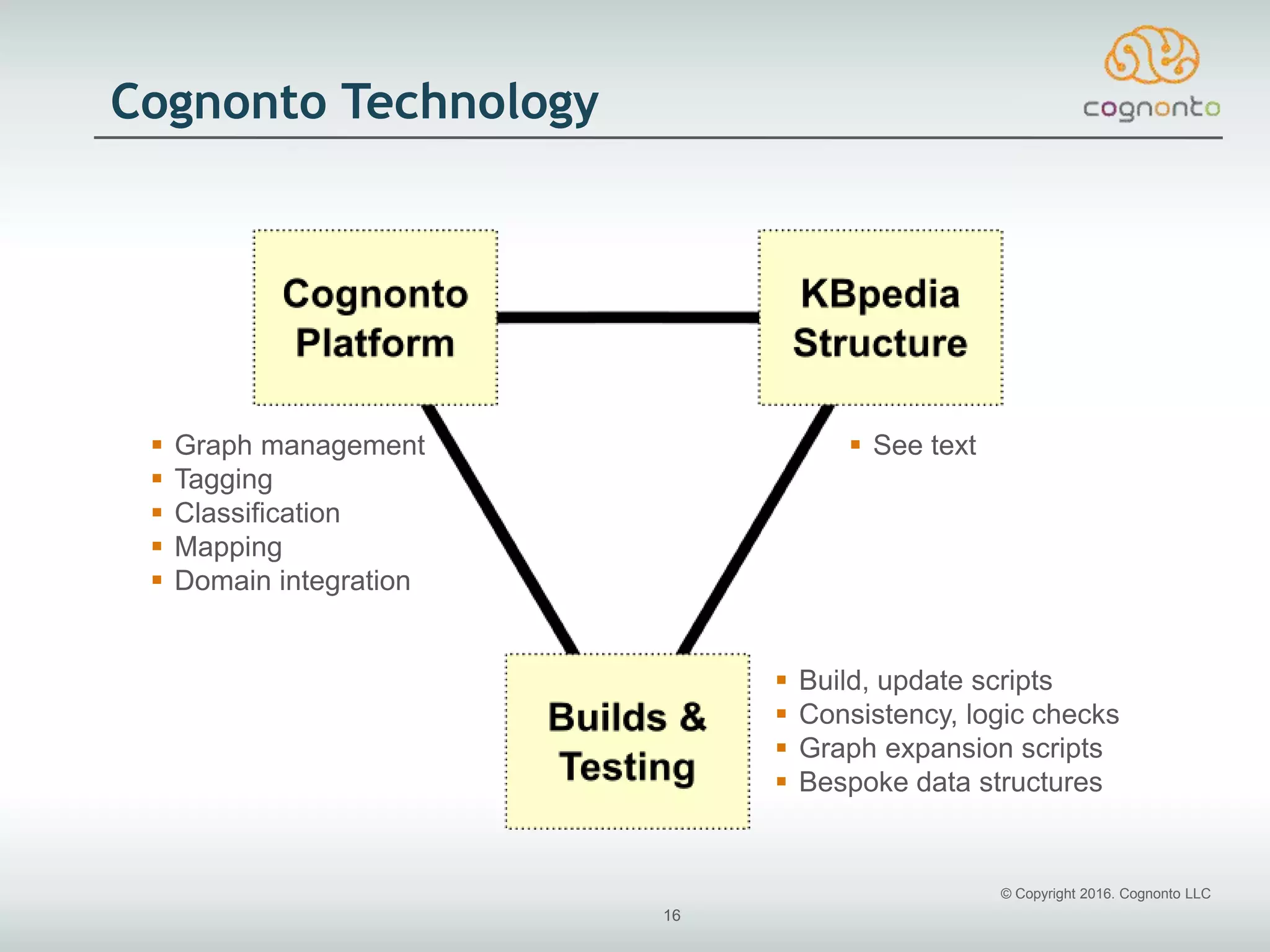 © Copyright 2016. Cognonto LLC
16
Cognonto Technology
 Graph management
 Tagging
 Classification
 Mapping
 Domain integration
 Build, update scripts
 Consistency, logic checks
 Graph expansion scripts
 Bespoke data structures
 See text
 