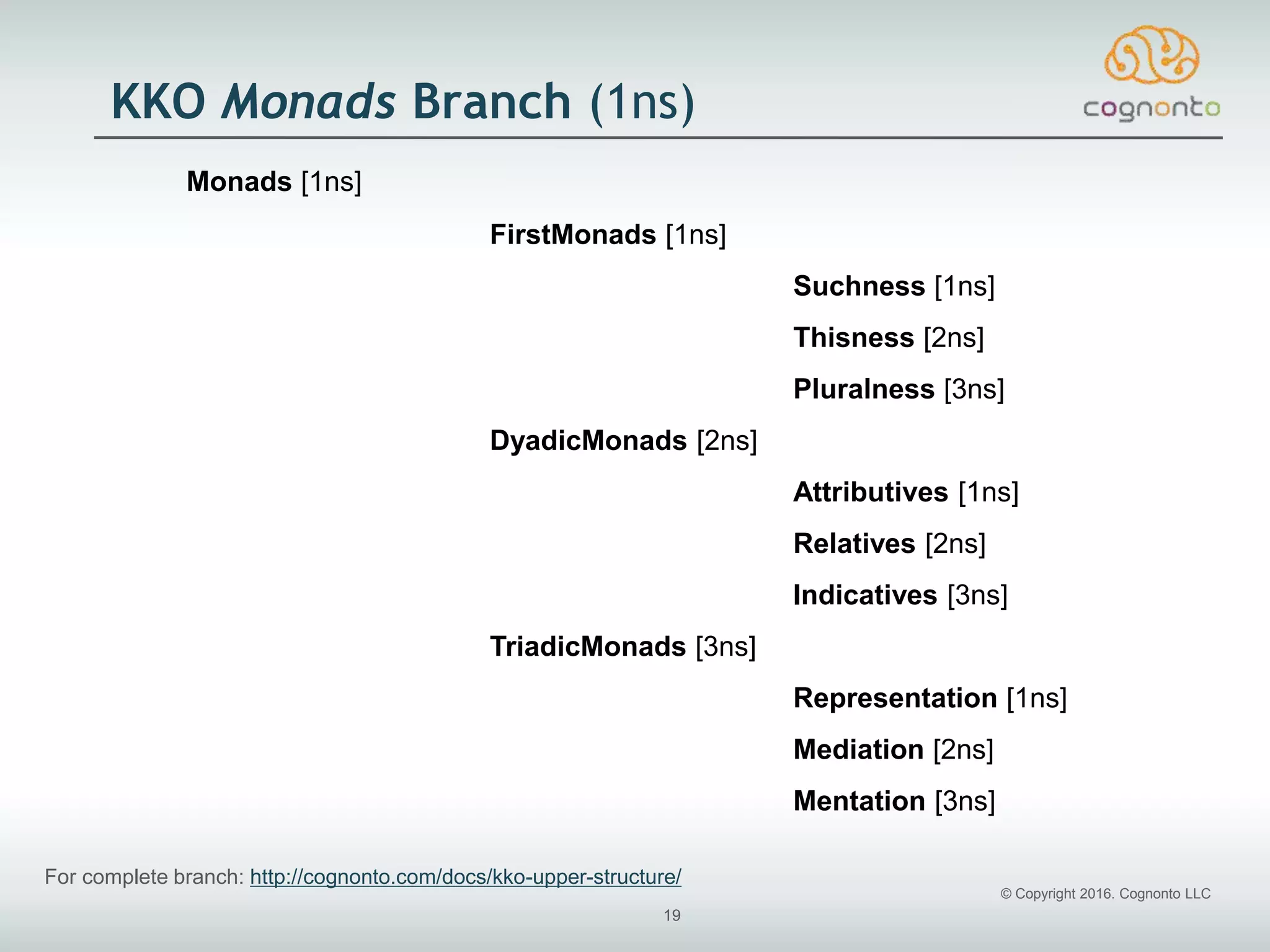© Copyright 2016. Cognonto LLC
19
KKO Monads Branch (1ns)
Monads [1ns]
FirstMonads [1ns]
Suchness [1ns]
Thisness [2ns]
Pluralness [3ns]
DyadicMonads [2ns]
Attributives [1ns]
Relatives [2ns]
Indicatives [3ns]
TriadicMonads [3ns]
Representation [1ns]
Mediation [2ns]
Mentation [3ns]
For complete branch: http://cognonto.com/docs/kko-upper-structure/
 