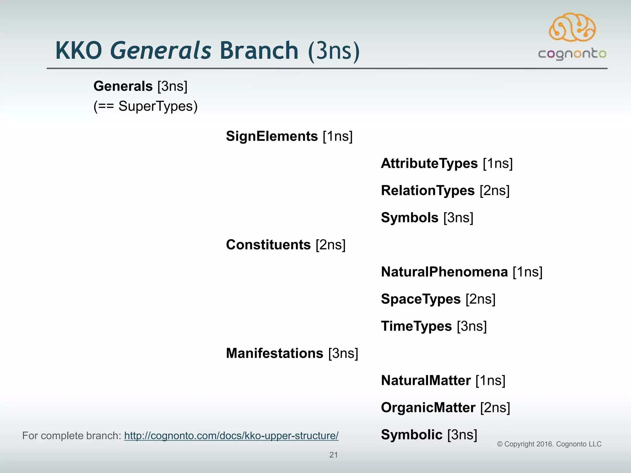 © Copyright 2016. Cognonto LLC
21
KKO Generals Branch (3ns)
Generals [3ns]
(== SuperTypes)
SignElements [1ns]
AttributeTypes [1ns]
RelationTypes [2ns]
Symbols [3ns]
Constituents [2ns]
NaturalPhenomena [1ns]
SpaceTypes [2ns]
TimeTypes [3ns]
Manifestations [3ns]
NaturalMatter [1ns]
OrganicMatter [2ns]
Symbolic [3ns]For complete branch: http://cognonto.com/docs/kko-upper-structure/
 