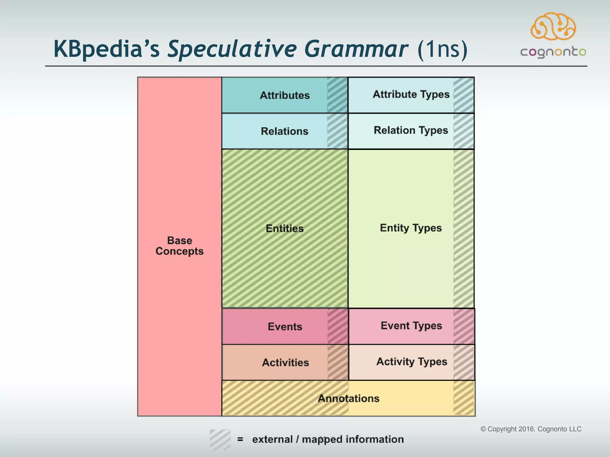 © Copyright 2016. Cognonto LLC
22
KBpedia’s Speculative Grammar (1ns)
 