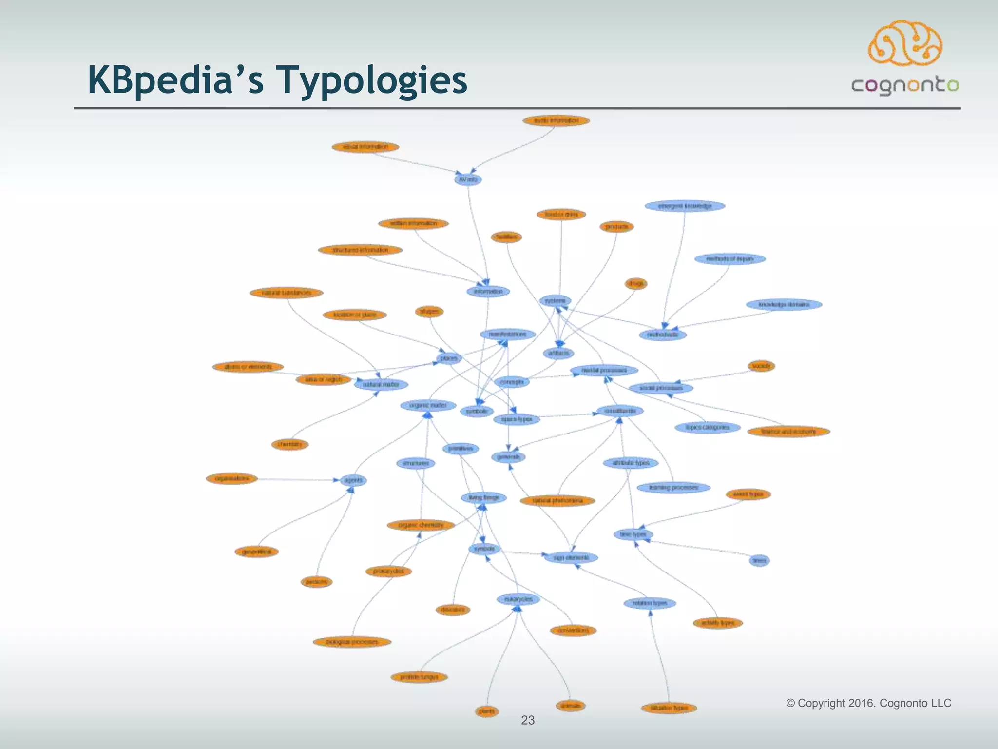 © Copyright 2016. Cognonto LLC
23
KBpedia’s Typologies
 