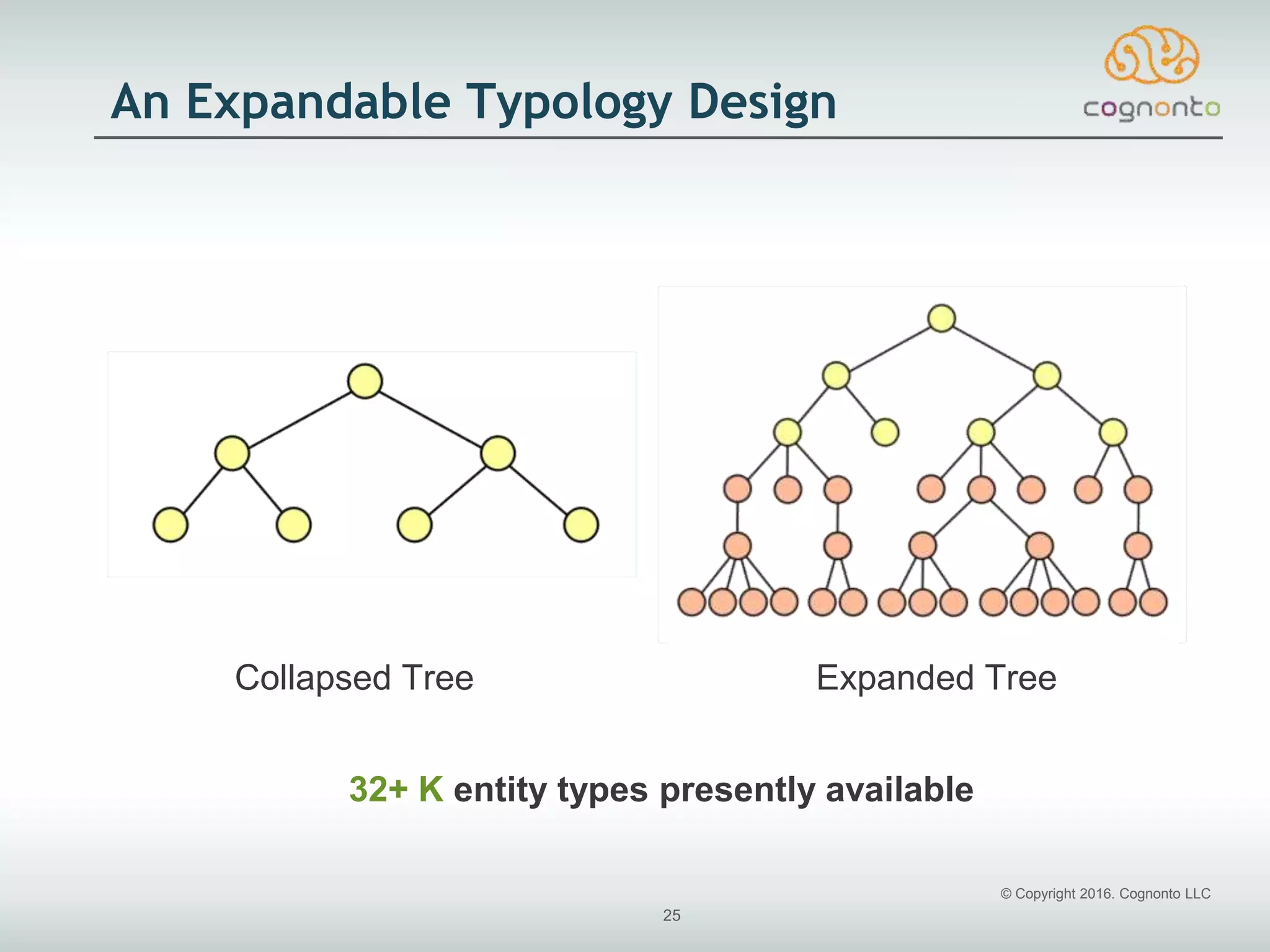 © Copyright 2016. Cognonto LLC
25
An Expandable Typology Design
Collapsed Tree Expanded Tree
32+ K entity types presently available
 