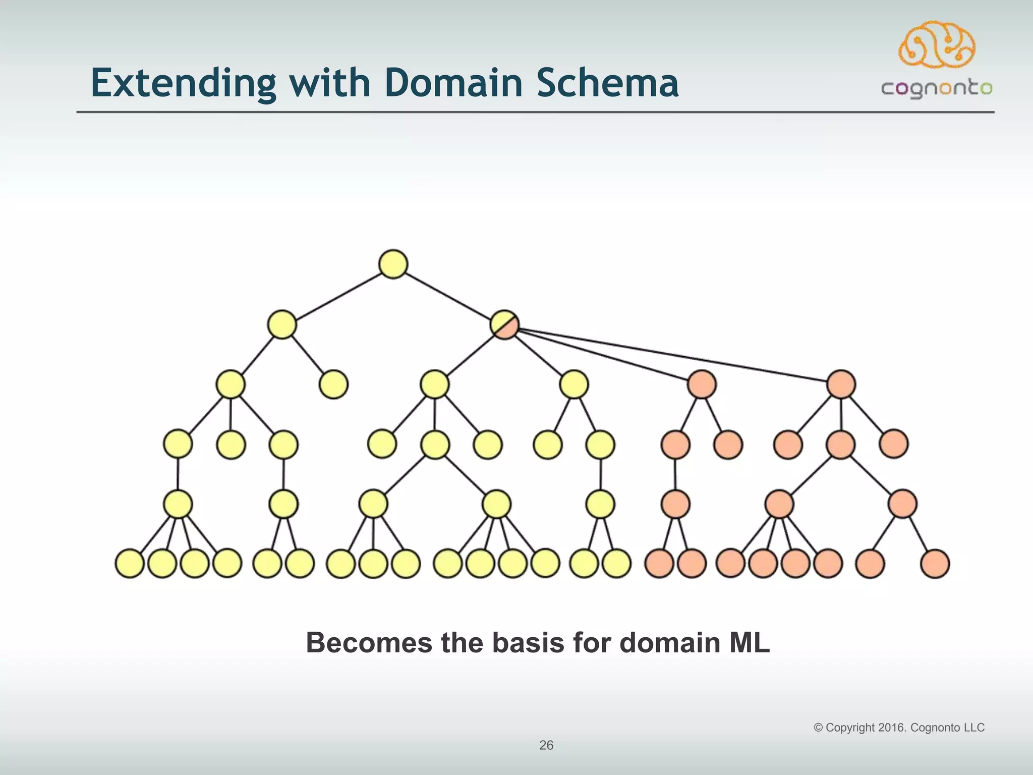 © Copyright 2016. Cognonto LLC
26
Extending with Domain Schema
Becomes the basis for domain ML
 