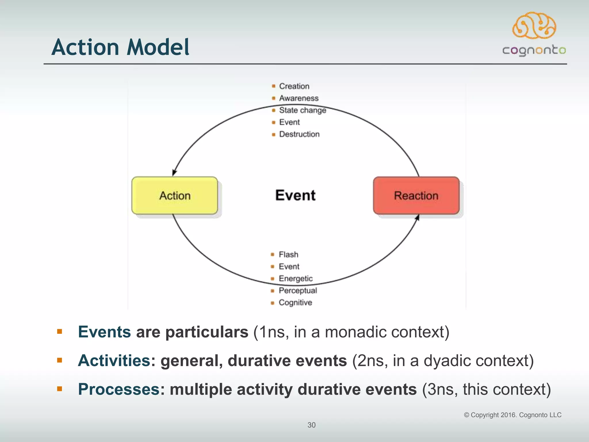 © Copyright 2016. Cognonto LLC
30
Action Model
 Events are particulars (1ns, in a monadic context)
 Activities: general, durative events (2ns, in a dyadic context)
 Processes: multiple activity durative events (3ns, this context)
 