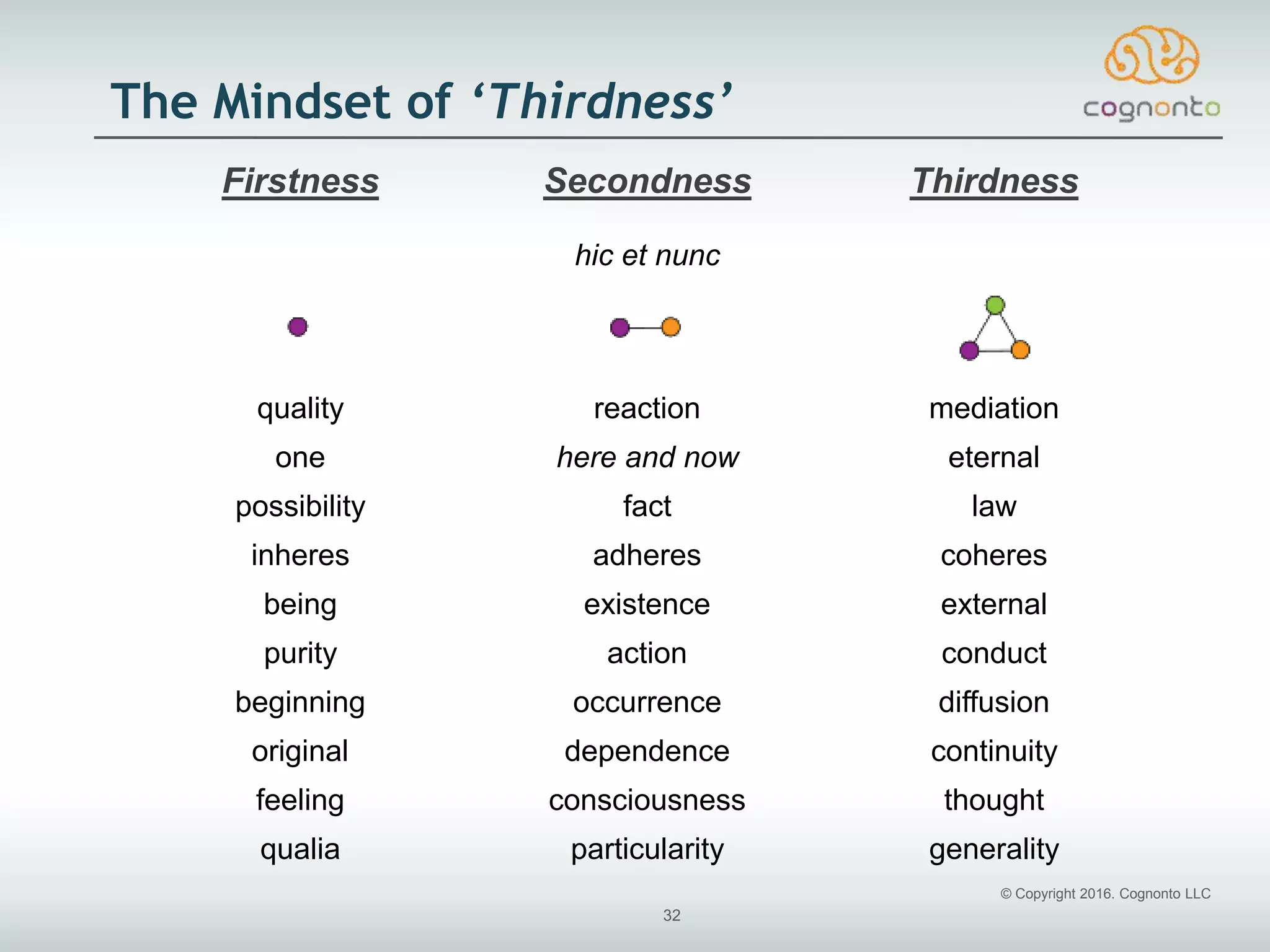 © Copyright 2016. Cognonto LLC
32
The Mindset of ‘Thirdness’
Firstness Secondness Thirdness
hic et nunc
quality reaction mediation
one here and now eternal
possibility fact law
inheres adheres coheres
being existence external
purity action conduct
beginning occurrence diffusion
original dependence continuity
feeling consciousness thought
qualia particularity generality
 