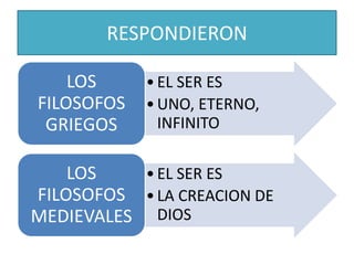 RESPONDIERON
•EL SER ES
•UNO, ETERNO,
INFINITO
LOS
FILOSOFOS
GRIEGOS
•EL SER ES
•LA CREACION DE
DIOS
LOS
FILOSOFOS
MEDIEVALES
 