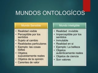 MUNDOS ONTOLOGÍCOS
Mundo Sensible
• Realidad visible
• Perceptible por los
sentidos
• Sujeto al cambio
• Realidades particulares
• Ejemplo: las cosas
bellas
• Objetos
supuestamente reales
• Objetos de la opinión
• Carentes de valor
Mundo inteligible
• Realidad invisible
• Imperceptible por los
sentidos
• Inmutable
• Realidad en si
• Ejemplo: La belleza
• Objetos
auténticamente reales
• Objetos de ciencia
• Son valores
 