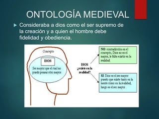 ONTOLOGÍA MEDIEVAL
 Consideraba a dios como el ser supremo de
la creación y a quien el hombre debe
fidelidad y obediencia.
 