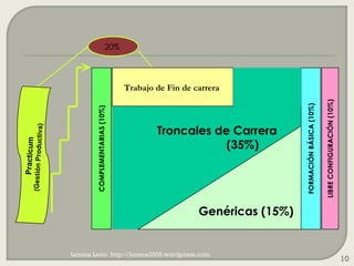 Lorena León: http://lorena2008.wordpress.com COMPLEMENTARIAS (10%) Trabajo de Fin de carrera  Genéricas (15%) Troncales de...