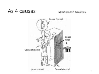 As 4 causas Metafisica,V, 2, Aristóteles
Causa Formal
Causa Eficiente
Causa Material
Causa
Final
12
 