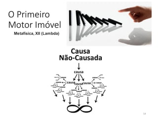 O Primeiro
Motor Imóvel
Metafísica, XII (Lambda)
Causa
Não-Causada
causa
causacausacausa
14
 