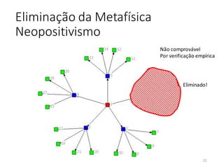 Não comprovável
Por verificação empírica
Eliminado!
Eliminação da Metafísica
Neopositivismo
22
 