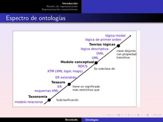 Introducción
                Niveles de representación
             Representación conocimiento


Espectro de ontologías




                               @mrebollo    Ontologías
 