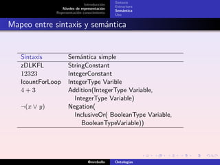 Sintaxis
                              Introducción
                                             Estructura
                 Niveles de representación
                                             Semántica
              Representación conocimiento
                                             Uso


Mapeo entre sintaxis y semántica


   Sintaxis         Semántica simple
   zDLKFL           StringConstant
   12323            IntegerConstant
   IcountForLoop    IntegerType Varible
   4+3              Addition(IntegerType Variable,
                       IntegerType Variable)
   ¬(x ∨ y)         Negation(
                       InclusiveOr( BooleanType Variable,
                          BooleanTypeVariable))




                                @mrebollo    Ontologías
 