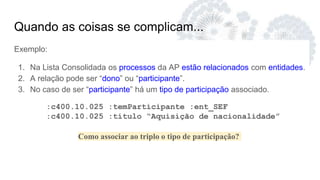 Quando as coisas se complicam...
Exemplo:
1. Na Lista Consolidada os processos da AP estão relacionados com entidades.
2. A relação pode ser “dono” ou “participante”.
3. No caso de ser “participante” há um tipo de participação associado.
:c400.10.025 :temParticipante :ent_SEF
:c400.10.025 :título “Aquisição de nacionalidade”
Como associar ao triplo o tipo de participação?
 