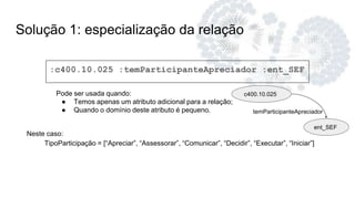 Solução 1: especialização da relação
:c400.10.025 :temParticipanteApreciador :ent_SEF
Pode ser usada quando:
● Temos apenas um atributo adicional para a relação;
● Quando o domínio deste atributo é pequeno.
Neste caso:
TipoParticipação = [“Apreciar”, “Assessorar”, “Comunicar”, “Decidir”, “Executar”, “Iniciar”]
c400.10.025
ent_SEF
temParticipanteApreciador
 