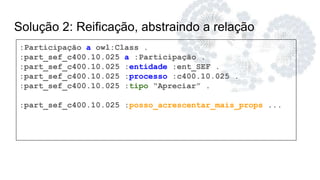 Solução 2: Reificação, abstraindo a relação
:Participação a owl:Class .
:part_sef_c400.10.025 a :Participação .
:part_sef_c400.10.025 :entidade :ent_SEF .
:part_sef_c400.10.025 :processo :c400.10.025 .
:part_sef_c400.10.025 :tipo “Apreciar” .
:part_sef_c400.10.025 :posso_acrescentar_mais_props ...
 