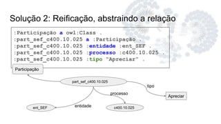 Solução 2: Reificação, abstraindo a relação
:Participação a owl:Class .
:part_sef_c400.10.025 a :Participação .
:part_sef_c400.10.025 :entidade :ent_SEF .
:part_sef_c400.10.025 :processo :c400.10.025 .
:part_sef_c400.10.025 :tipo “Apreciar” .
part_sef_c400.10.025
Participação
ent_SEF c400.10.025
Apreciar
entidade
processo
tipo
 