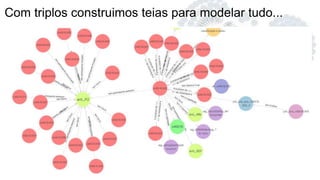 Com triplos construimos teias para modelar tudo...
 