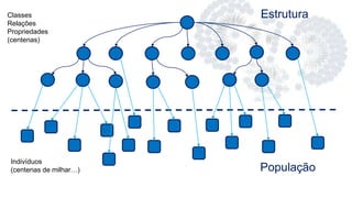 Classes
Relações
Propriedades
(centenas)
Indivíduos
(centenas de milhar…)
Estrutura
População
 