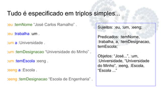 Tudo é especificado em triplos simples...
:eu :temNome “José Carlos Ramalho” .
:eu :trabalha :um .
:um a :Universidade .
:um :temDesignacao “Universidade do Minho” .
:um :temEscola :eeng .
:eeng a :Escola .
:eeng :temDesignacao “Escola de Engenharia” .
Sujeitos: :eu, :um, :eeng;
Predicados: :temNome,
:trabalha, a, :temDesignacao,
temEscola;
Objetos: “José...”, :um,
:Universidade, “Universidade
do Minho”, :eeng, :Escola,
“Escola ...”
 