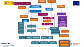 EUROPEAN REGIONAL DEVELOPMENT FUND (ERDF)
A way to make Europe
11
Design of ROH: Identification of entities & relationships
 