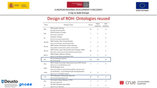EUROPEAN REGIONAL DEVELOPMENT FUND (ERDF)
A way to make Europe
13
Design of ROH: Ontologies reused
 